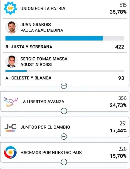 Grabois ganó en Córdoba